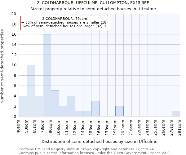 2, COLDHARBOUR, UFFCULME, CULLOMPTON, EX15 3EE: Size of property relative to detached houses in Uffculme