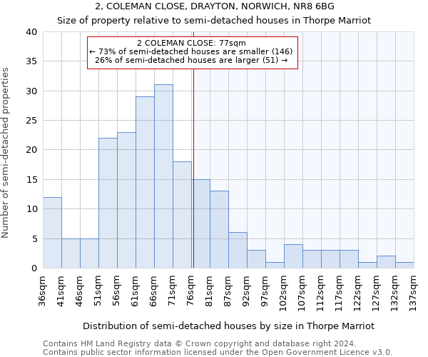 2, COLEMAN CLOSE, DRAYTON, NORWICH, NR8 6BG: Size of property relative to detached houses in Thorpe Marriot