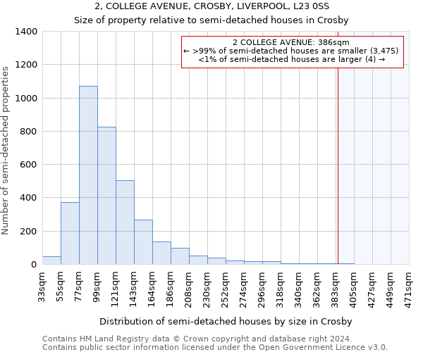 2, COLLEGE AVENUE, CROSBY, LIVERPOOL, L23 0SS: Size of property relative to detached houses in Crosby
