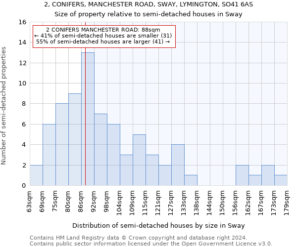 2, CONIFERS, MANCHESTER ROAD, SWAY, LYMINGTON, SO41 6AS: Size of property relative to detached houses in Sway