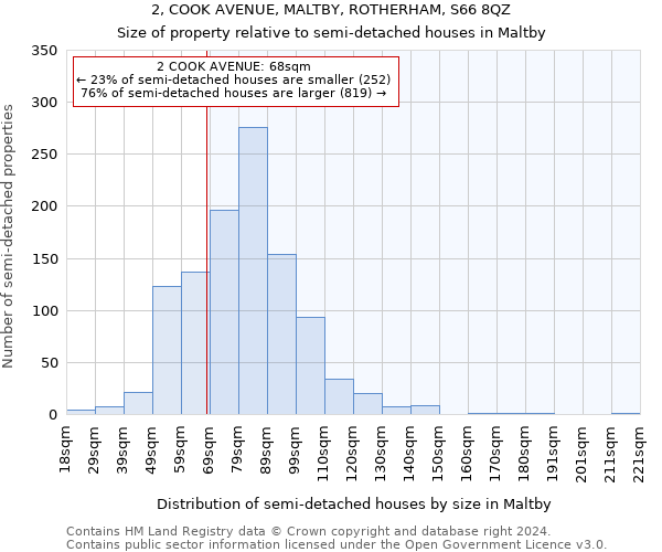 2, COOK AVENUE, MALTBY, ROTHERHAM, S66 8QZ: Size of property relative to detached houses in Maltby