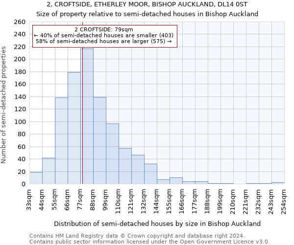 2, CROFTSIDE, ETHERLEY MOOR, BISHOP AUCKLAND, DL14 0ST: Size of property relative to detached houses in Bishop Auckland