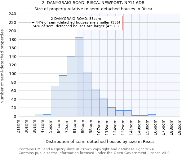 2, DANYGRAIG ROAD, RISCA, NEWPORT, NP11 6DB: Size of property relative to detached houses in Risca