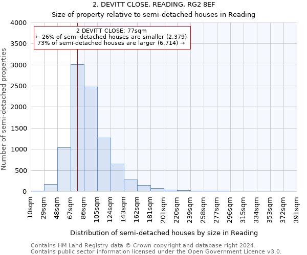 2, DEVITT CLOSE, READING, RG2 8EF: Size of property relative to detached houses in Reading