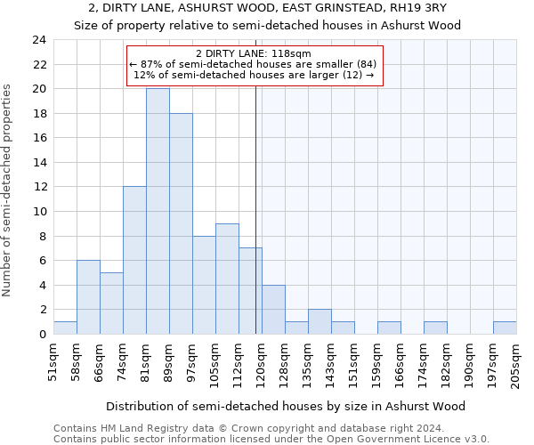 2, DIRTY LANE, ASHURST WOOD, EAST GRINSTEAD, RH19 3RY: Size of property relative to detached houses in Ashurst Wood