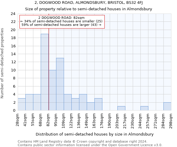 2, DOGWOOD ROAD, ALMONDSBURY, BRISTOL, BS32 4FJ: Size of property relative to detached houses in Almondsbury