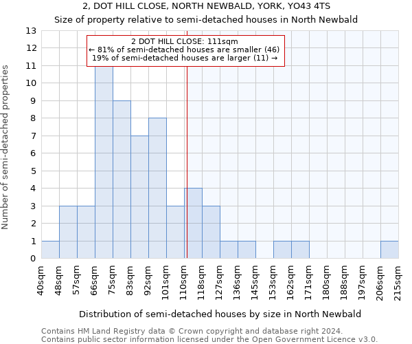 2, DOT HILL CLOSE, NORTH NEWBALD, YORK, YO43 4TS: Size of property relative to detached houses in North Newbald