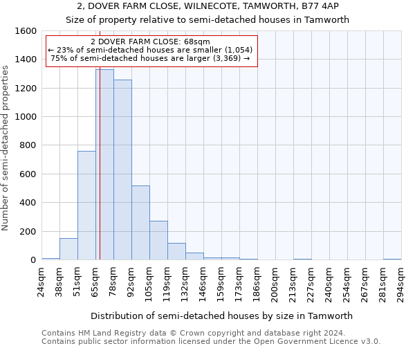 2, DOVER FARM CLOSE, WILNECOTE, TAMWORTH, B77 4AP: Size of property relative to detached houses in Tamworth