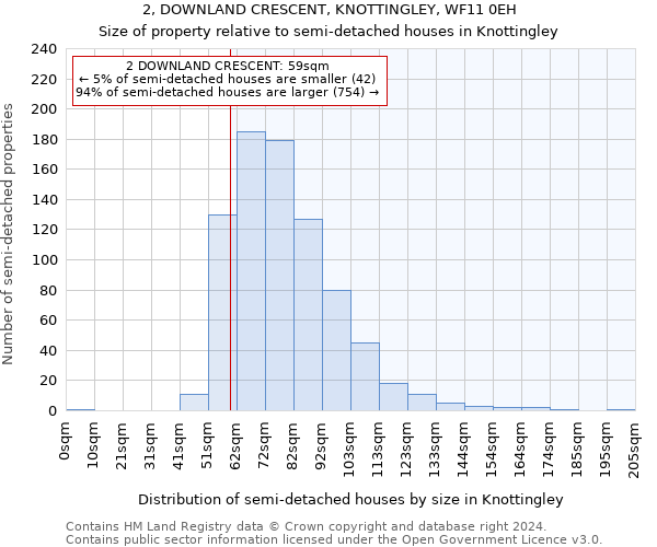 2, DOWNLAND CRESCENT, KNOTTINGLEY, WF11 0EH: Size of property relative to detached houses in Knottingley