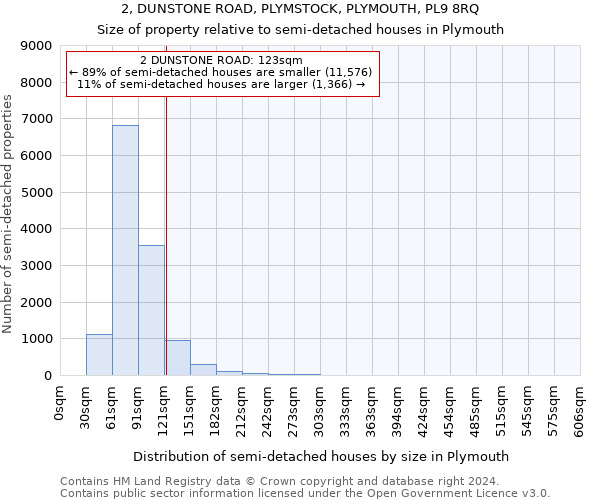 2, DUNSTONE ROAD, PLYMSTOCK, PLYMOUTH, PL9 8RQ: Size of property relative to detached houses in Plymouth