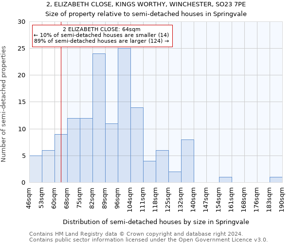 2, ELIZABETH CLOSE, KINGS WORTHY, WINCHESTER, SO23 7PE: Size of property relative to detached houses in Springvale