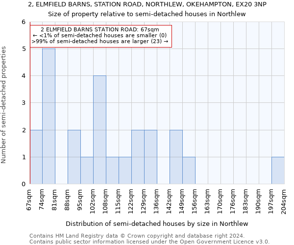 2, ELMFIELD BARNS, STATION ROAD, NORTHLEW, OKEHAMPTON, EX20 3NP: Size of property relative to detached houses in Northlew