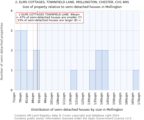 2, ELMS COTTAGES, TOWNFIELD LANE, MOLLINGTON, CHESTER, CH1 6NS: Size of property relative to detached houses in Mollington