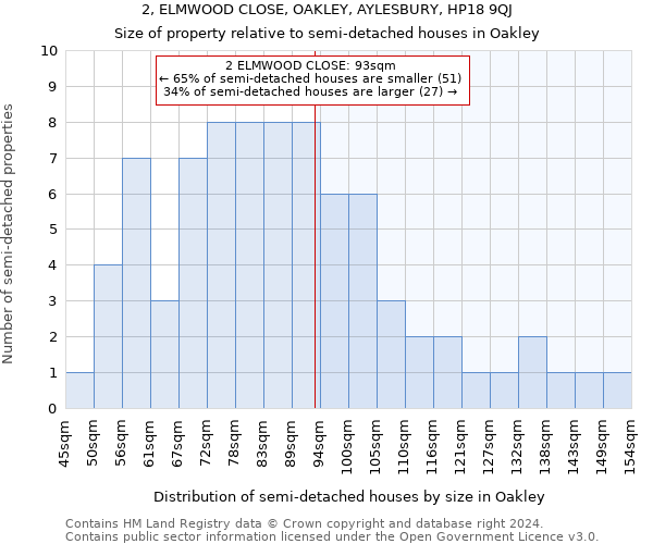 2, ELMWOOD CLOSE, OAKLEY, AYLESBURY, HP18 9QJ: Size of property relative to detached houses in Oakley