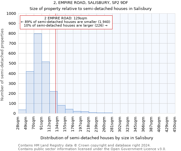 2, EMPIRE ROAD, SALISBURY, SP2 9DF: Size of property relative to detached houses in Salisbury