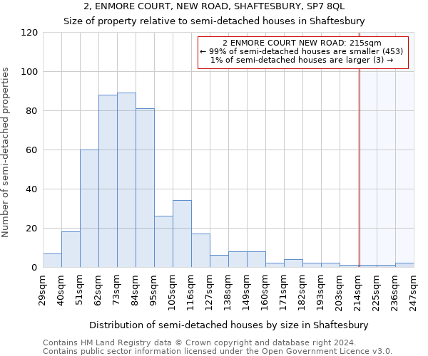 2, ENMORE COURT, NEW ROAD, SHAFTESBURY, SP7 8QL: Size of property relative to detached houses in Shaftesbury