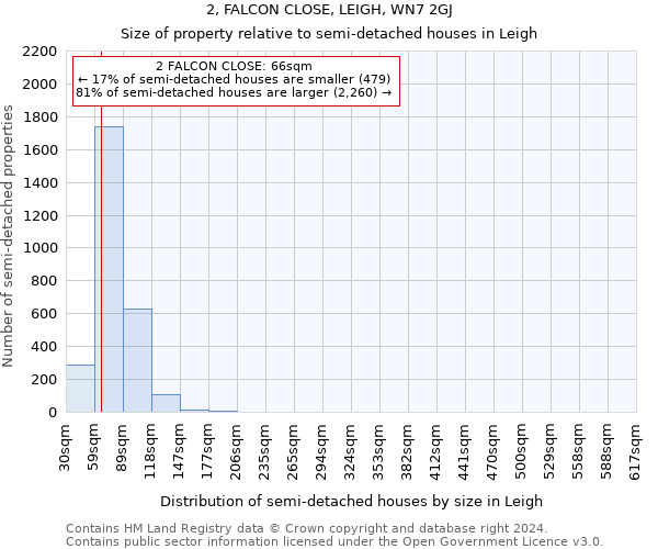 2, FALCON CLOSE, LEIGH, WN7 2GJ: Size of property relative to detached houses in Leigh