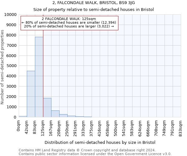 2, FALCONDALE WALK, BRISTOL, BS9 3JG: Size of property relative to detached houses in Bristol
