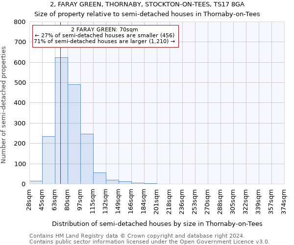 2, FARAY GREEN, THORNABY, STOCKTON-ON-TEES, TS17 8GA: Size of property relative to detached houses in Thornaby-on-Tees