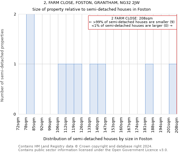 2, FARM CLOSE, FOSTON, GRANTHAM, NG32 2JW: Size of property relative to detached houses in Foston