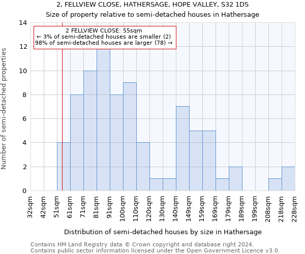 2, FELLVIEW CLOSE, HATHERSAGE, HOPE VALLEY, S32 1DS: Size of property relative to detached houses in Hathersage