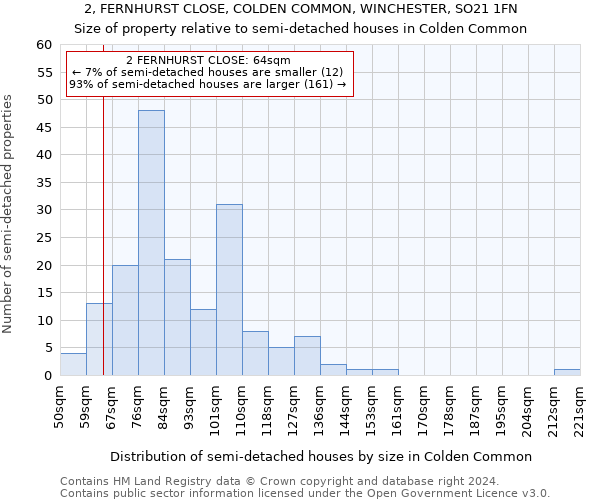 2, FERNHURST CLOSE, COLDEN COMMON, WINCHESTER, SO21 1FN: Size of property relative to detached houses in Colden Common