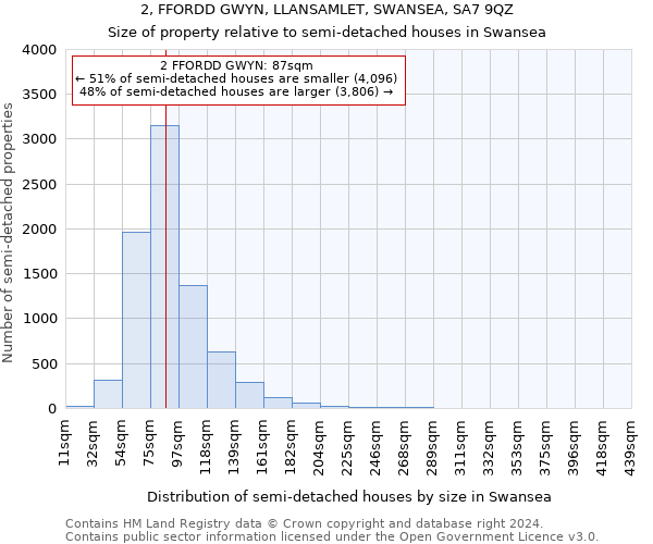 2, FFORDD GWYN, LLANSAMLET, SWANSEA, SA7 9QZ: Size of property relative to detached houses in Swansea