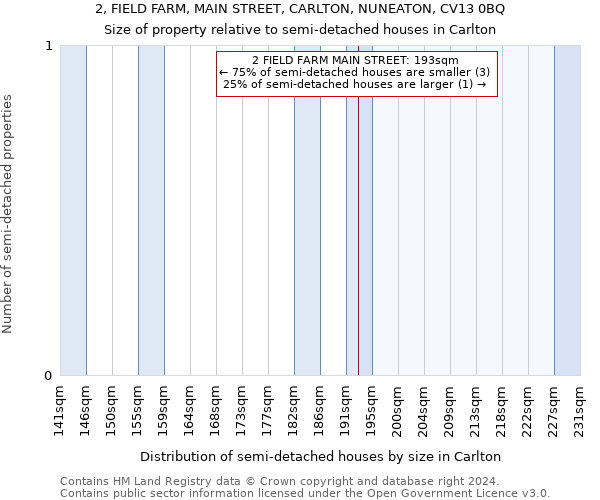 2, FIELD FARM, MAIN STREET, CARLTON, NUNEATON, CV13 0BQ: Size of property relative to detached houses in Carlton