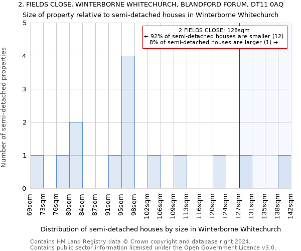 2, FIELDS CLOSE, WINTERBORNE WHITECHURCH, BLANDFORD FORUM, DT11 0AQ: Size of property relative to detached houses in Winterborne Whitechurch