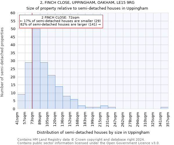 2, FINCH CLOSE, UPPINGHAM, OAKHAM, LE15 9RG: Size of property relative to detached houses in Uppingham