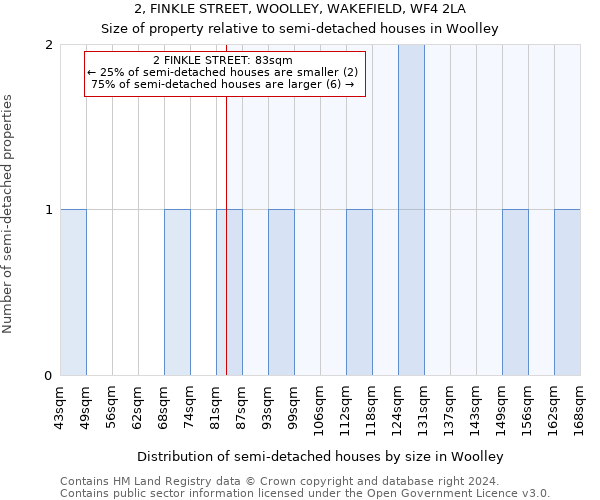 2, FINKLE STREET, WOOLLEY, WAKEFIELD, WF4 2LA: Size of property relative to detached houses in Woolley