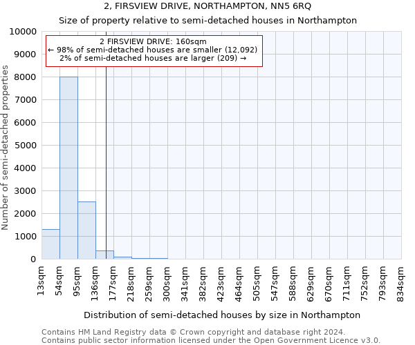 2, FIRSVIEW DRIVE, NORTHAMPTON, NN5 6RQ: Size of property relative to detached houses in Northampton