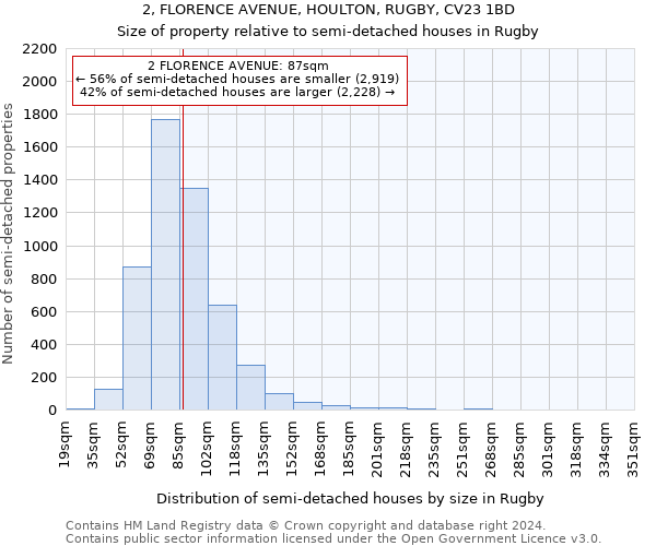 2, FLORENCE AVENUE, HOULTON, RUGBY, CV23 1BD: Size of property relative to detached houses in Rugby