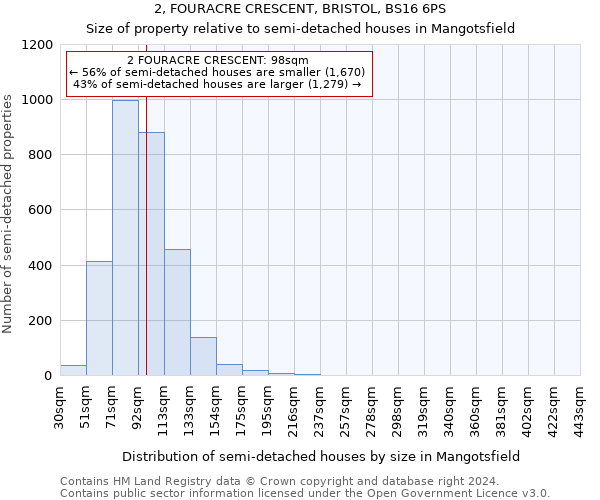 2, FOURACRE CRESCENT, BRISTOL, BS16 6PS: Size of property relative to detached houses in Mangotsfield