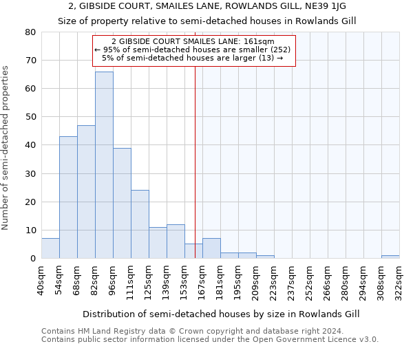 2, GIBSIDE COURT, SMAILES LANE, ROWLANDS GILL, NE39 1JG: Size of property relative to detached houses in Rowlands Gill