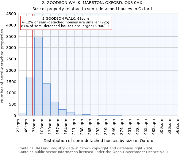 2, GOODSON WALK, MARSTON, OXFORD, OX3 0HX: Size of property relative to detached houses in Oxford