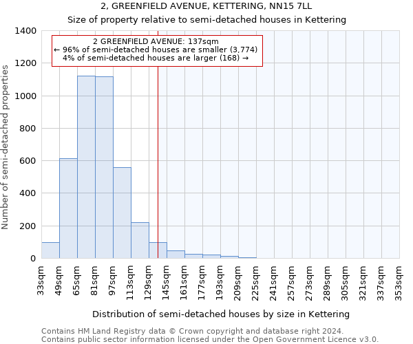 2, GREENFIELD AVENUE, KETTERING, NN15 7LL: Size of property relative to detached houses in Kettering