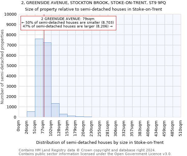 2, GREENSIDE AVENUE, STOCKTON BROOK, STOKE-ON-TRENT, ST9 9PQ: Size of property relative to detached houses in Stoke-on-Trent