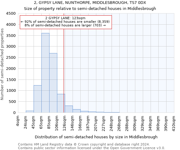 2, GYPSY LANE, NUNTHORPE, MIDDLESBROUGH, TS7 0DX: Size of property relative to detached houses in Middlesbrough