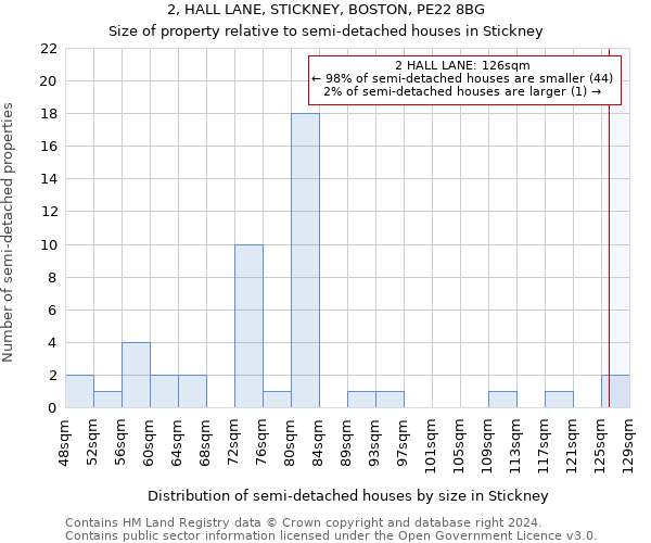 2, HALL LANE, STICKNEY, BOSTON, PE22 8BG: Size of property relative to detached houses in Stickney