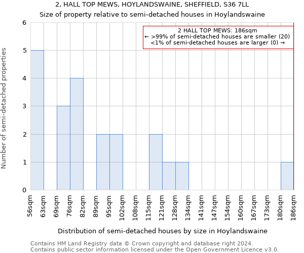 2, HALL TOP MEWS, HOYLANDSWAINE, SHEFFIELD, S36 7LL: Size of property relative to detached houses in Hoylandswaine