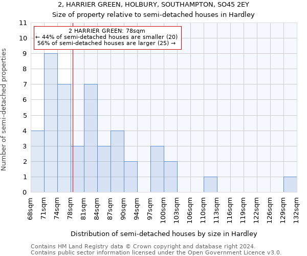 2, HARRIER GREEN, HOLBURY, SOUTHAMPTON, SO45 2EY: Size of property relative to detached houses in Hardley