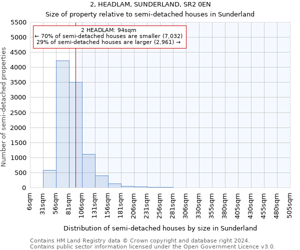 2, HEADLAM, SUNDERLAND, SR2 0EN: Size of property relative to detached houses in Sunderland