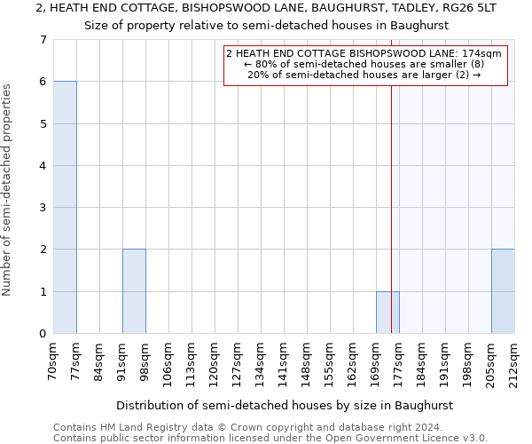 2, HEATH END COTTAGE, BISHOPSWOOD LANE, BAUGHURST, TADLEY, RG26 5LT: Size of property relative to detached houses in Baughurst