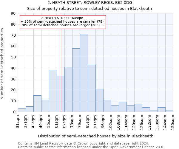 2, HEATH STREET, ROWLEY REGIS, B65 0DG: Size of property relative to detached houses in Blackheath