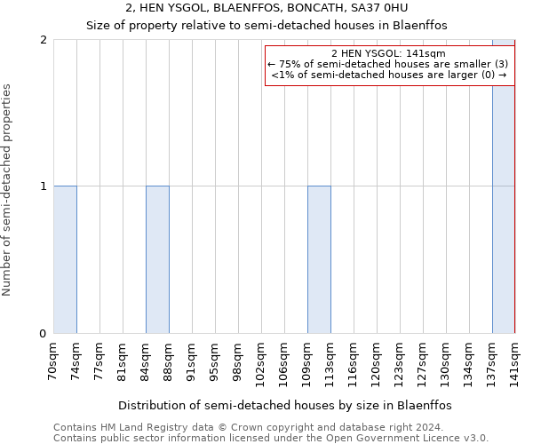 2, HEN YSGOL, BLAENFFOS, BONCATH, SA37 0HU: Size of property relative to detached houses in Blaenffos