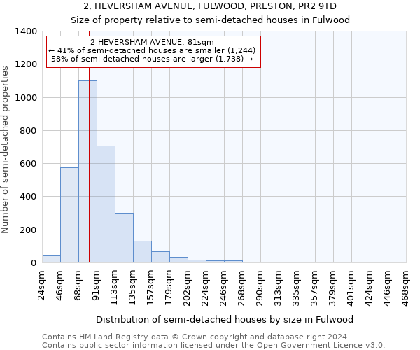 2, HEVERSHAM AVENUE, FULWOOD, PRESTON, PR2 9TD: Size of property relative to detached houses in Fulwood