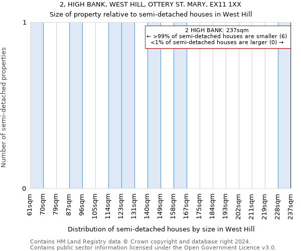 2, HIGH BANK, WEST HILL, OTTERY ST. MARY, EX11 1XX: Size of property relative to detached houses in West Hill