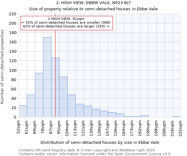 2, HIGH VIEW, EBBW VALE, NP23 6LT: Size of property relative to detached houses in Ebbw Vale