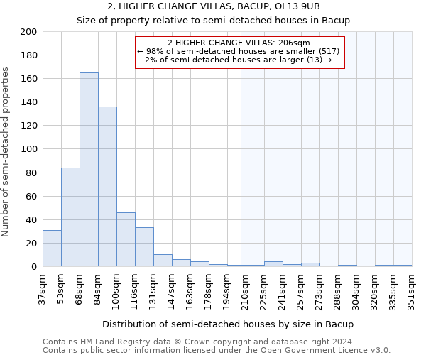 2, HIGHER CHANGE VILLAS, BACUP, OL13 9UB: Size of property relative to detached houses in Bacup